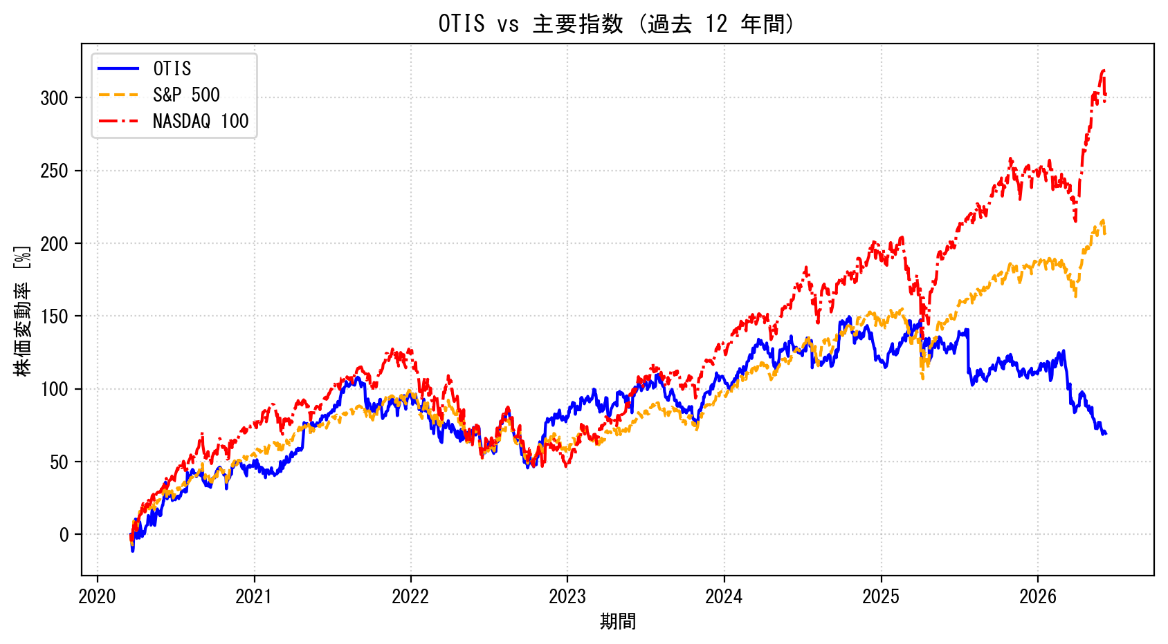 OTISの過去12年間の株価推移グラフ（S&P500・NASDAQ100比較）