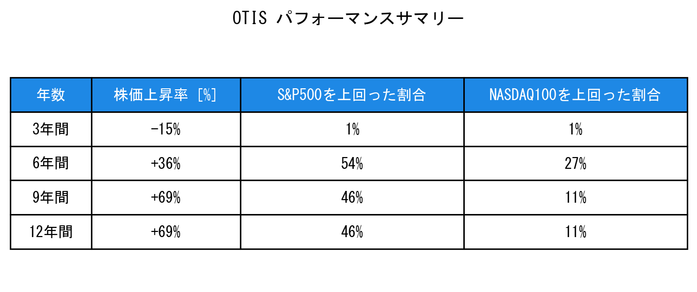 OTISのインデックス比較パフォーマンスサマリー・勝率データ表