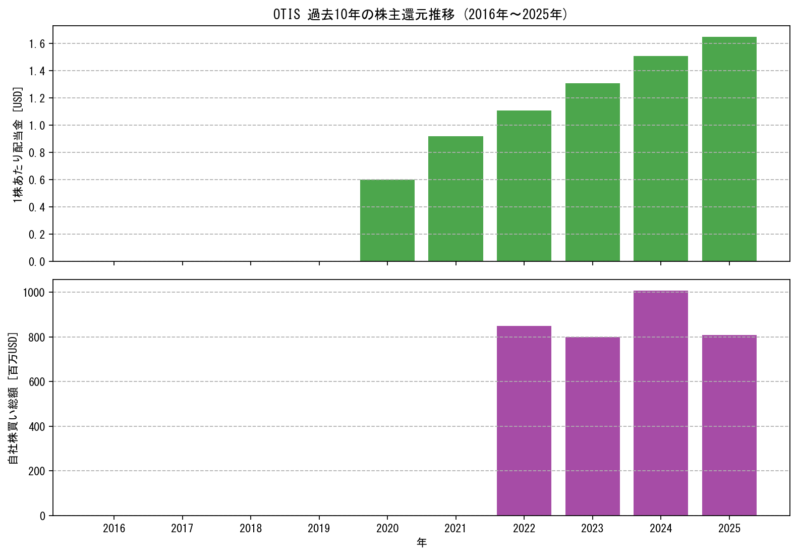 OTISの過去10年間における配当金推移および自社株買い実績グラフ