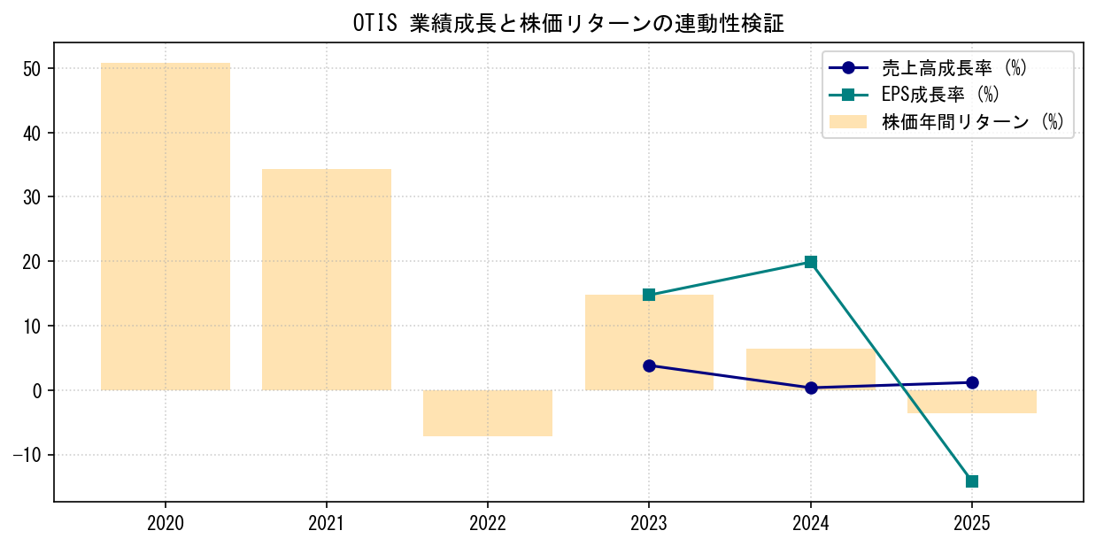 OTISの業績成長率（売上高・EPS）と株価リターンの連動性検証チャート