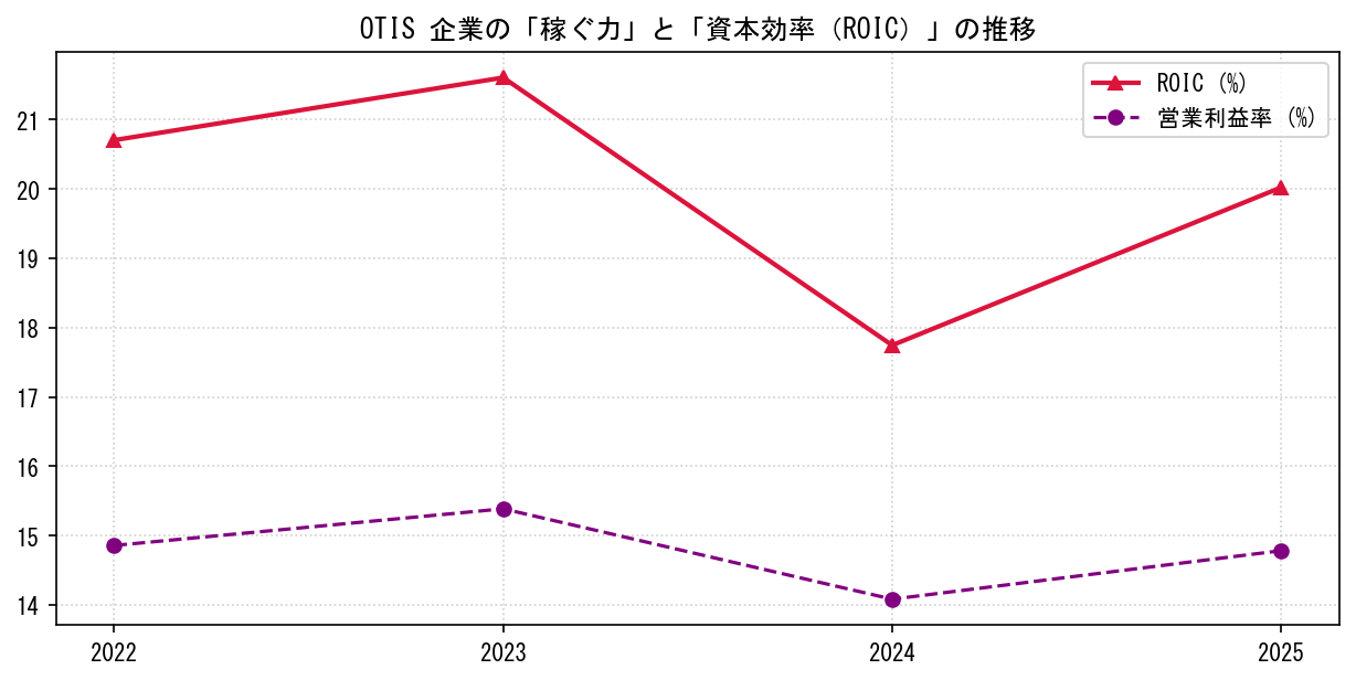 OTISの営業利益率と投下資本利益率（ROIC）の長期推移グラフ