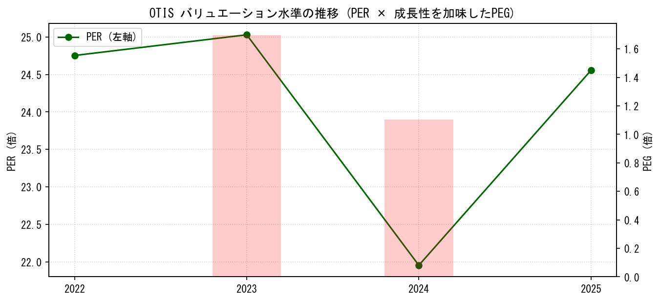 OTISのPERおよびPEGレシオのバリュエーション長期推移グラフ