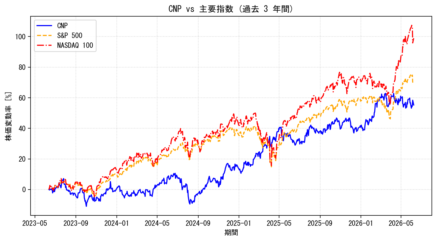 CNPの過去3年間の株価推移グラフ（S&P500・NASDAQ100比較）