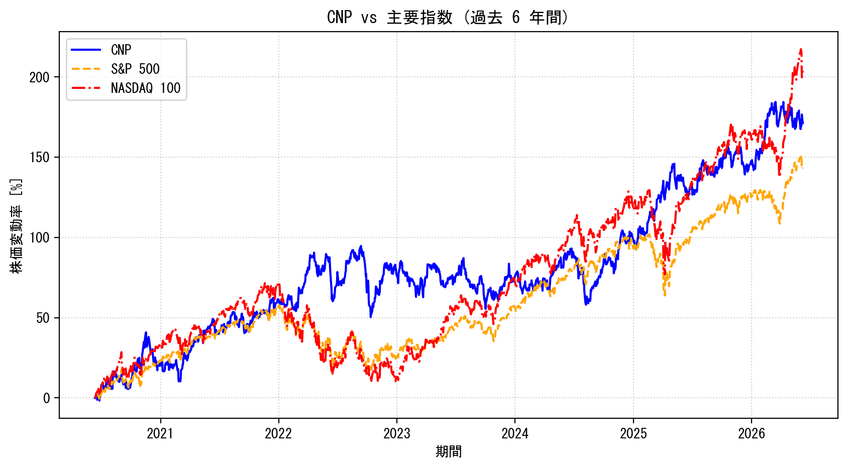 CNPの過去6年間の株価推移グラフ（S&P500・NASDAQ100比較）