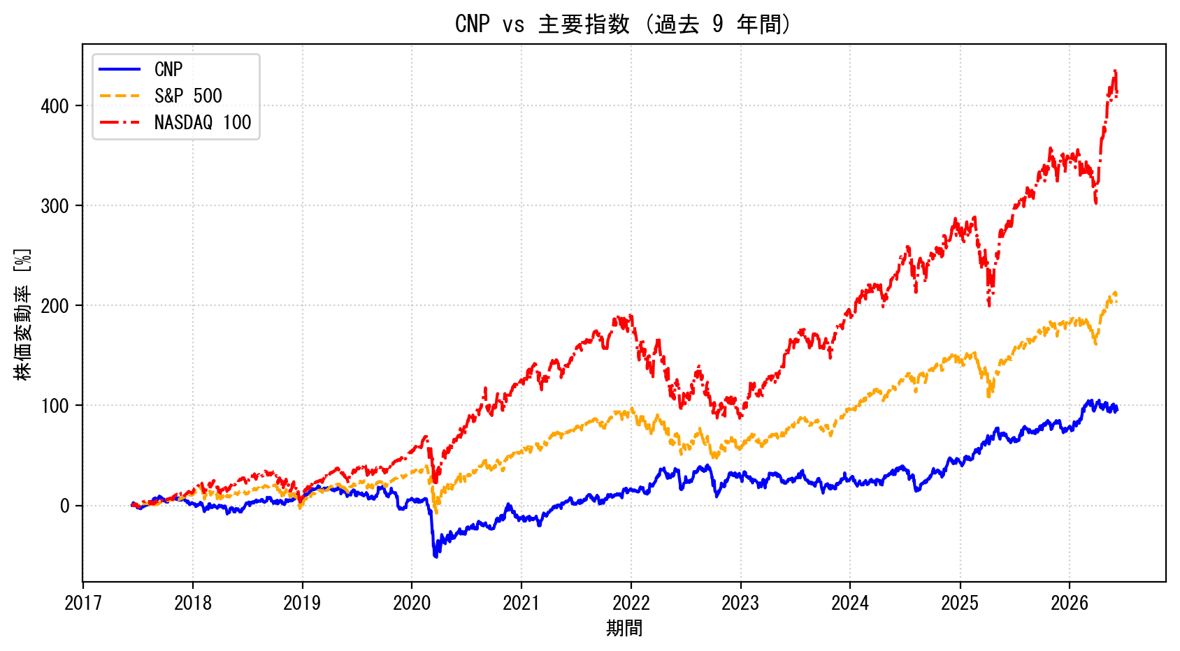 CNPの過去9年間の株価推移グラフ（S&P500・NASDAQ100比較）