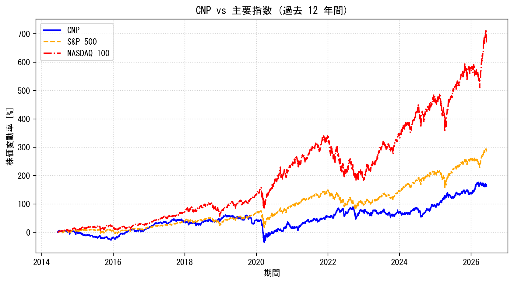 CNPの過去12年間の株価推移グラフ（S&P500・NASDAQ100比較）