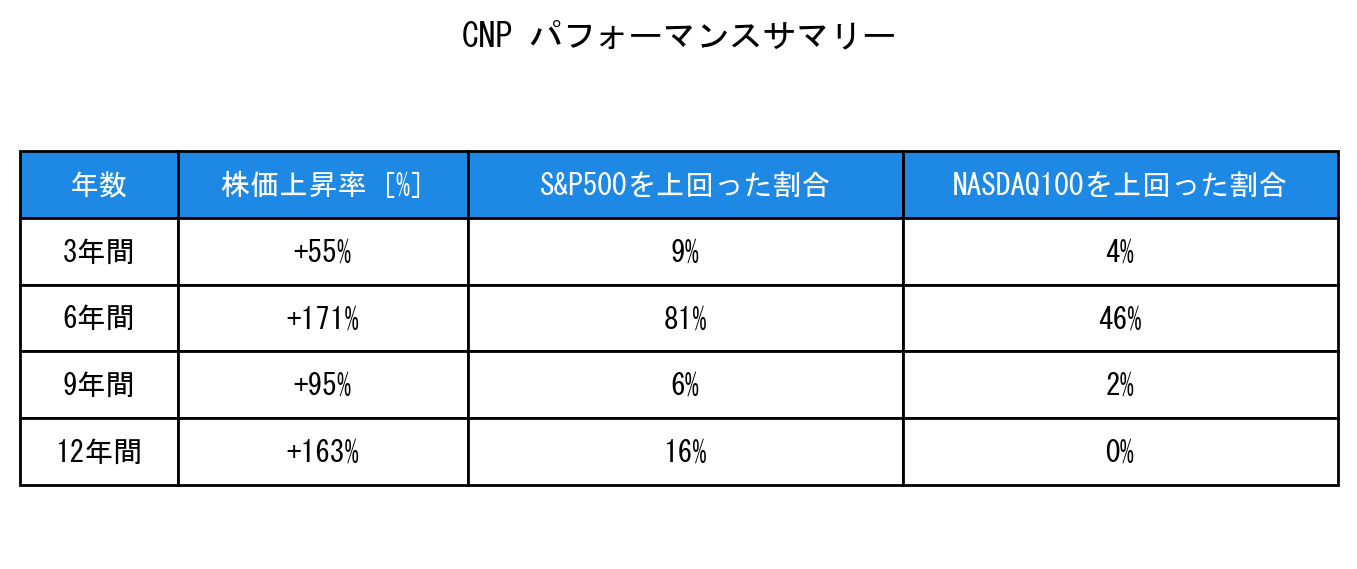 CNPのインデックス比較パフォーマンスサマリー・勝率データ表