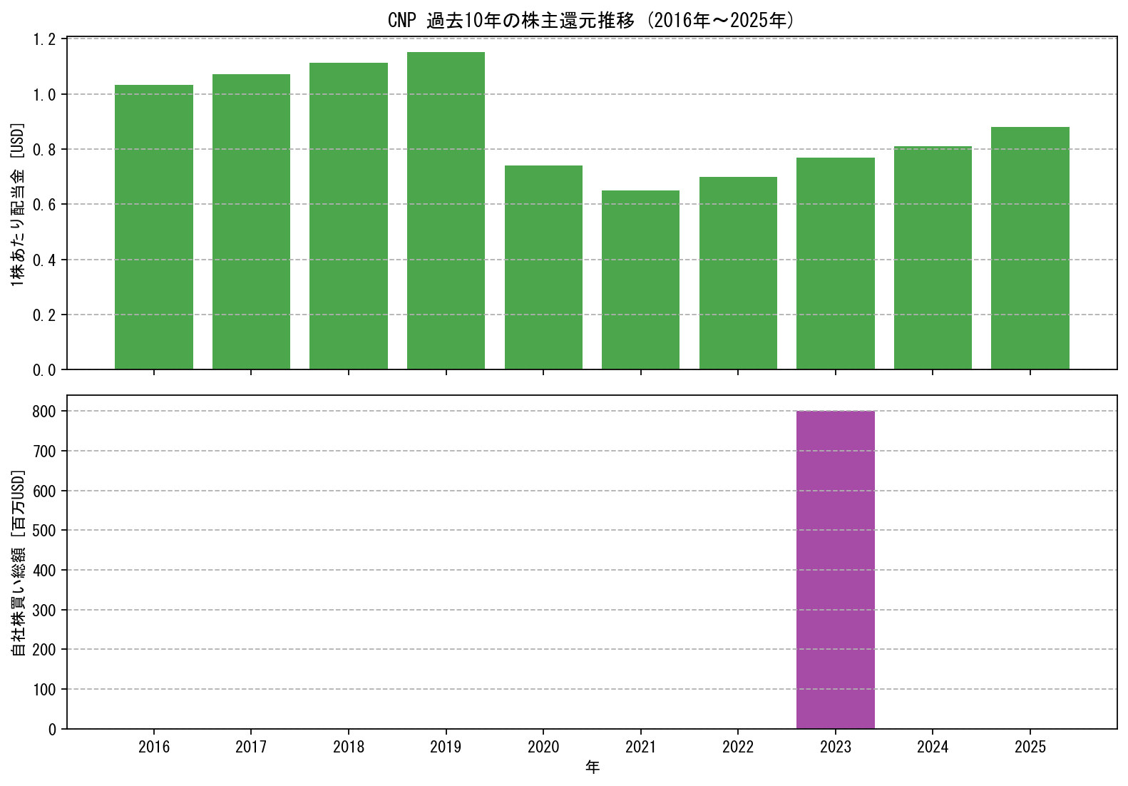 CNPの過去10年間における配当金推移および自社株買い実績グラフ