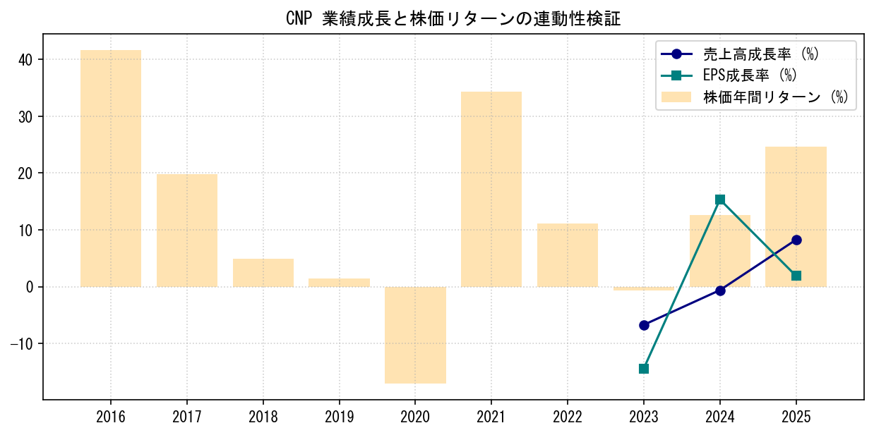 CNPの業績成長率（売上高・EPS）と株価リターンの連動性検証チャート