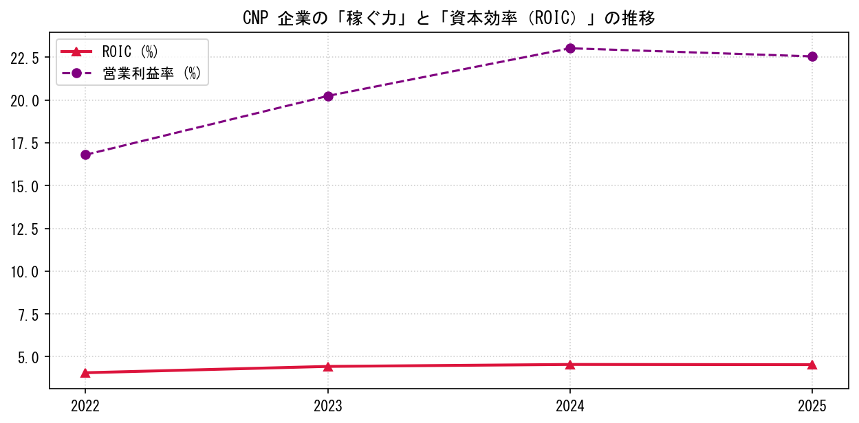 CNPの営業利益率と投下資本利益率（ROIC）の長期推移グラフ