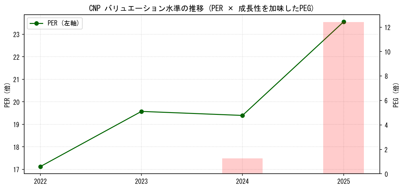 CNPのPERおよびPEGレシオのバリュエーション長期推移グラフ