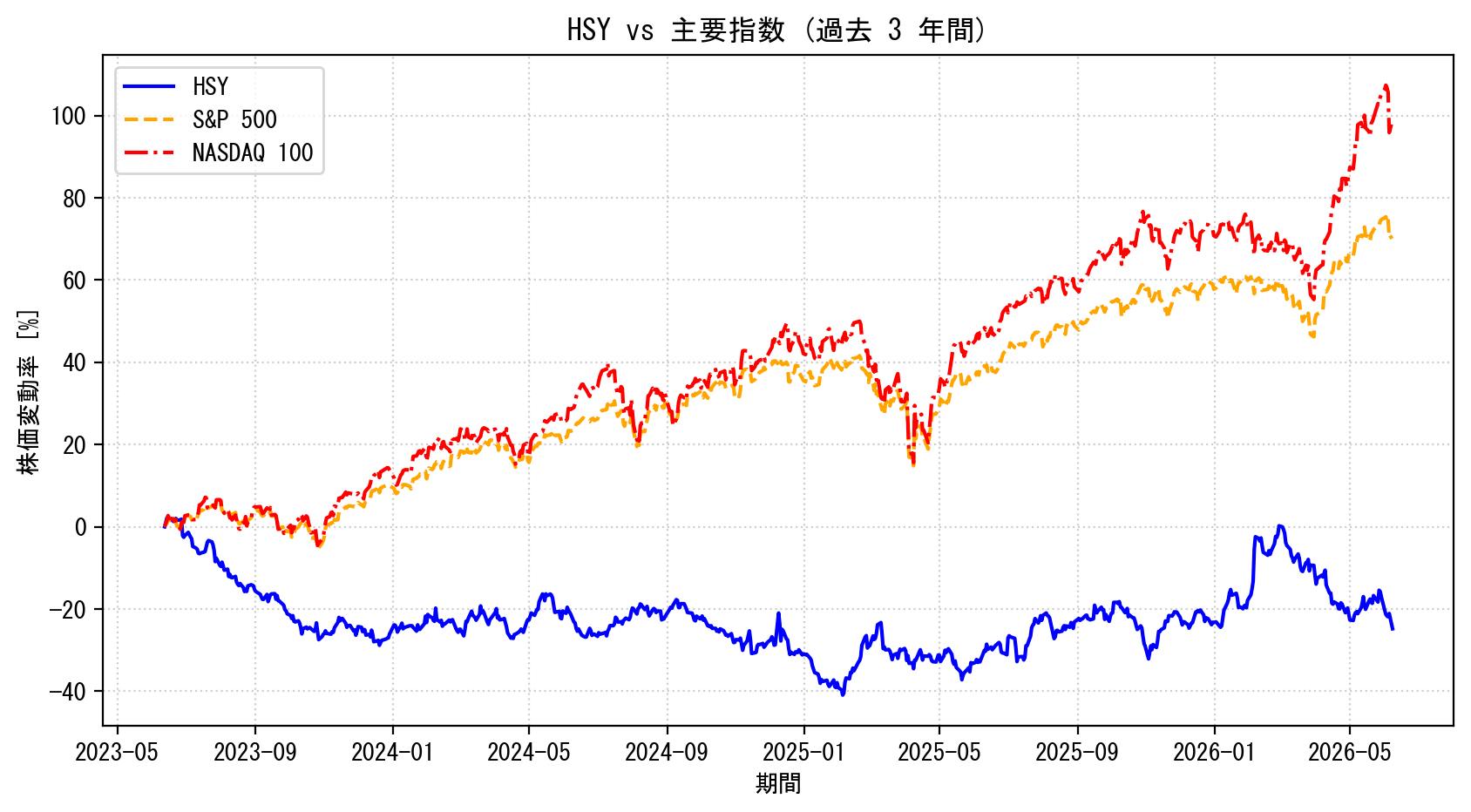 HSYの過去3年間の株価推移グラフ（S&P500・NASDAQ100比較）