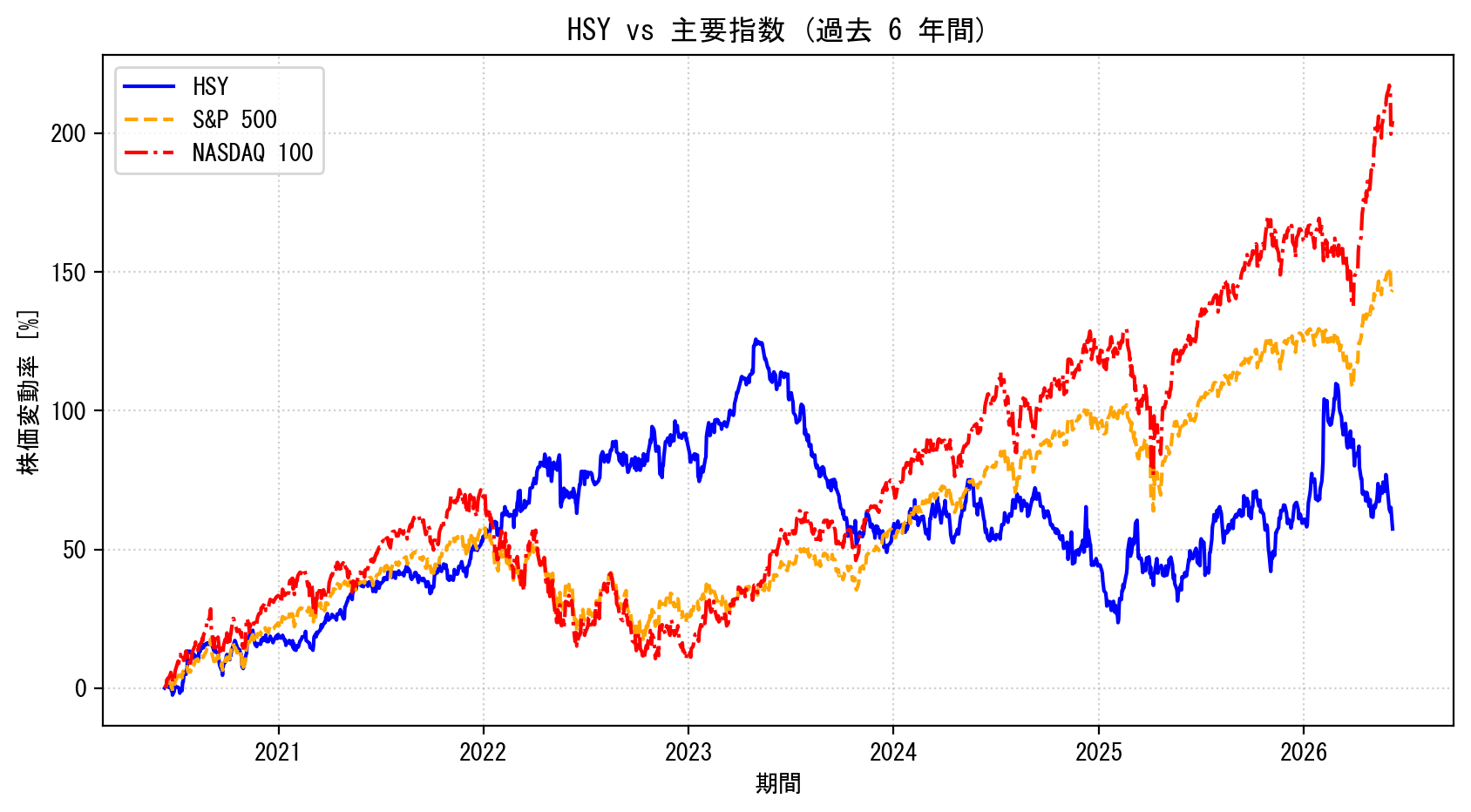 HSYの過去6年間の株価推移グラフ（S&P500・NASDAQ100比較）