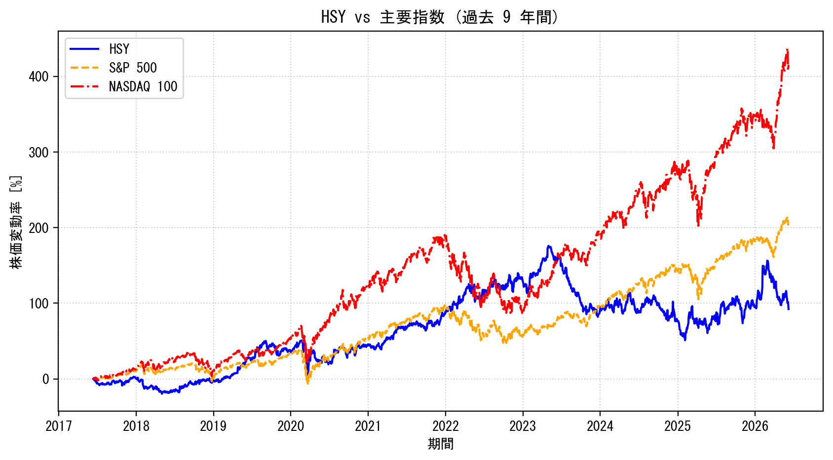 HSYの過去9年間の株価推移グラフ（S&P500・NASDAQ100比較）