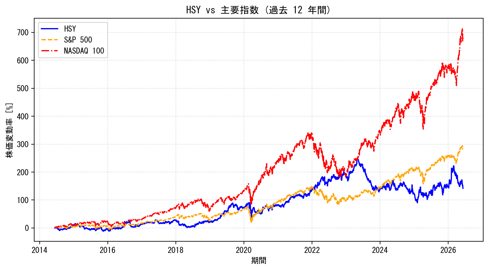 HSYの過去12年間の株価推移グラフ（S&P500・NASDAQ100比較）