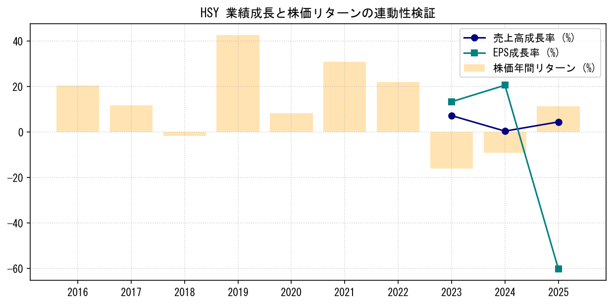 HSYの業績成長率（売上高・EPS）と株価リターンの連動性検証チャート