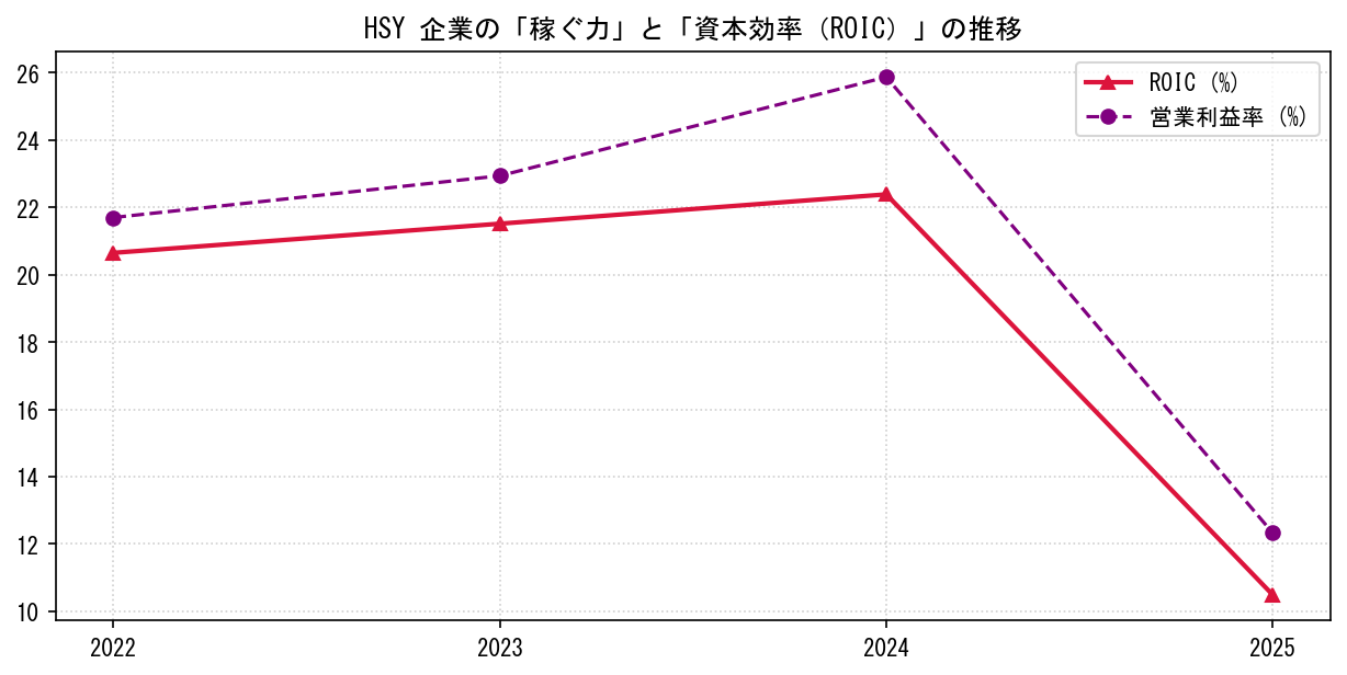 HSYの営業利益率と投下資本利益率（ROIC）の長期推移グラフ