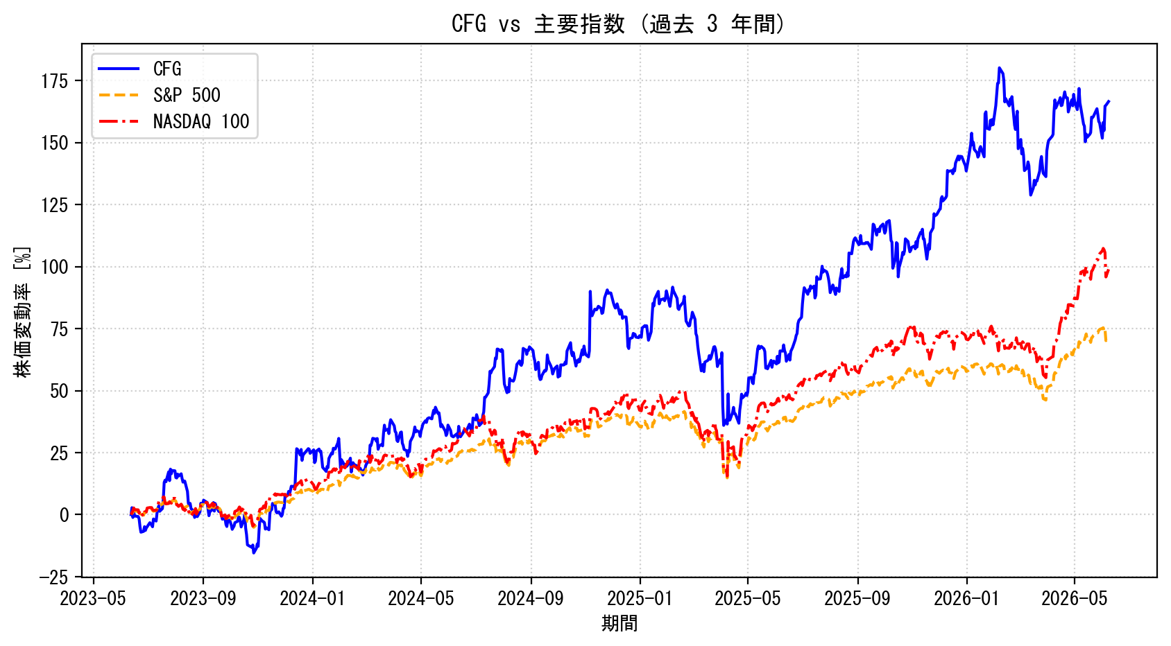 CFGの過去3年間の株価推移グラフ（S&P500・NASDAQ100比較）
