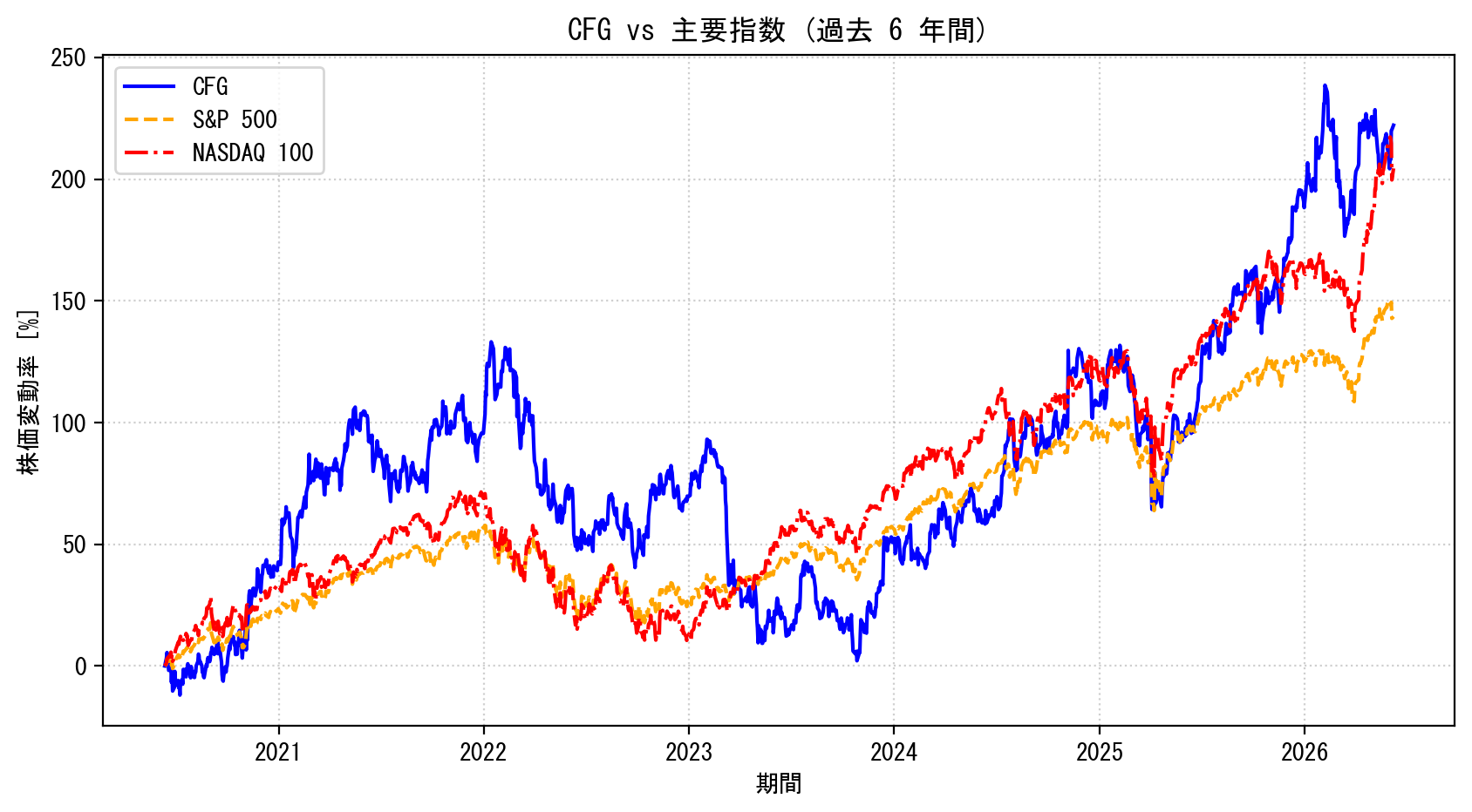 CFGの過去6年間の株価推移グラフ（S&P500・NASDAQ100比較）