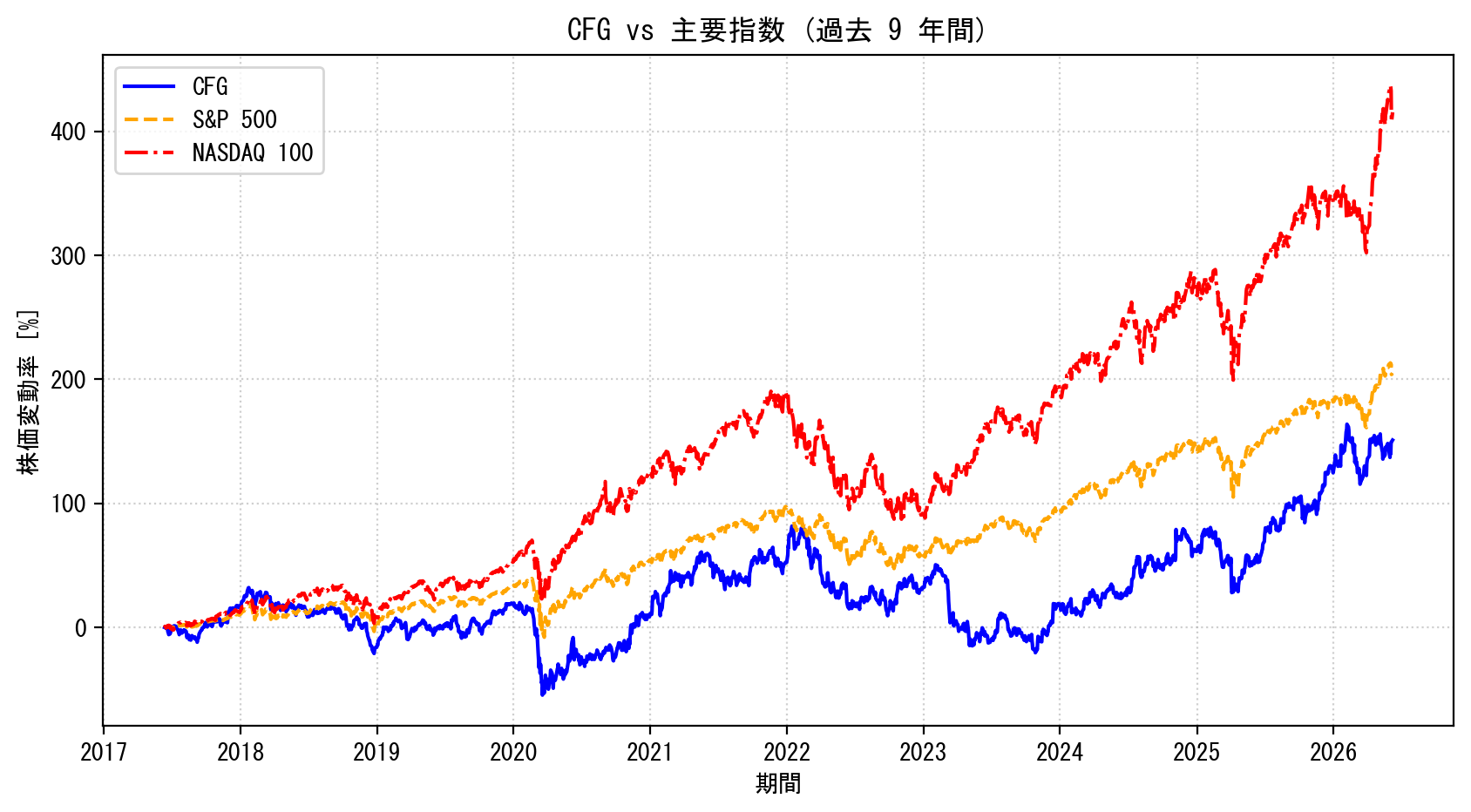 CFGの過去9年間の株価推移グラフ（S&P500・NASDAQ100比較）