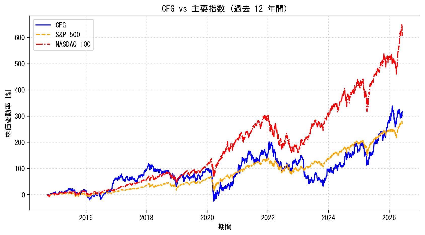 CFGの過去12年間の株価推移グラフ（S&P500・NASDAQ100比較）