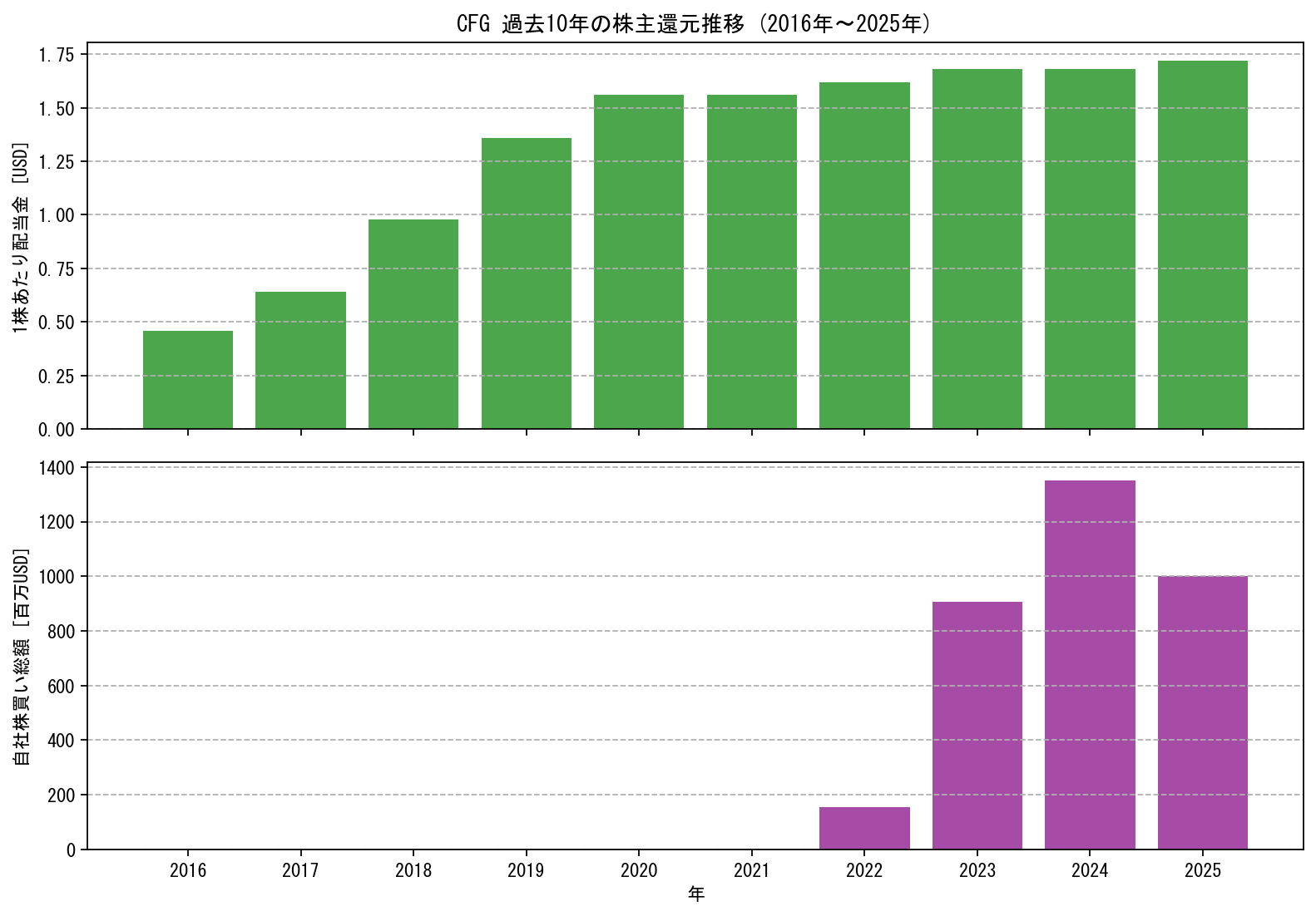 CFGの過去10年間における配当金推移および自社株買い実績グラフ