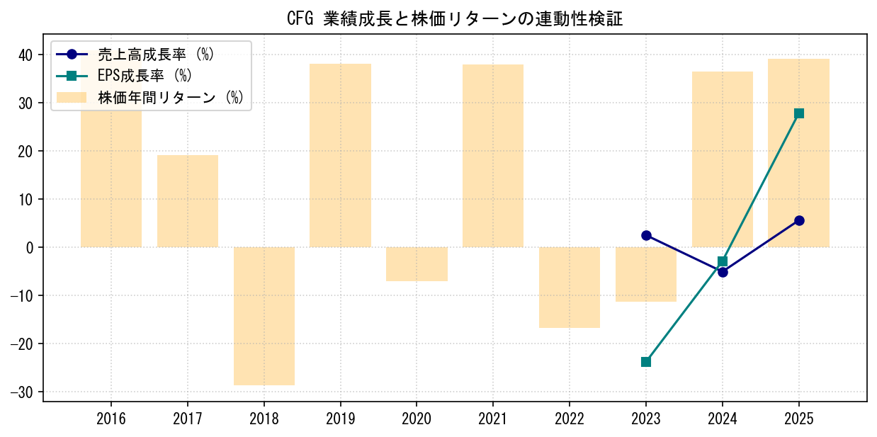 CFGの業績成長率（売上高・EPS）と株価リターンの連動性検証チャート