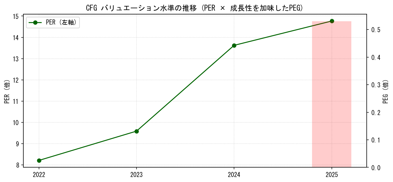 CFGのPERおよびPEGレシオのバリュエーション長期推移グラフ
