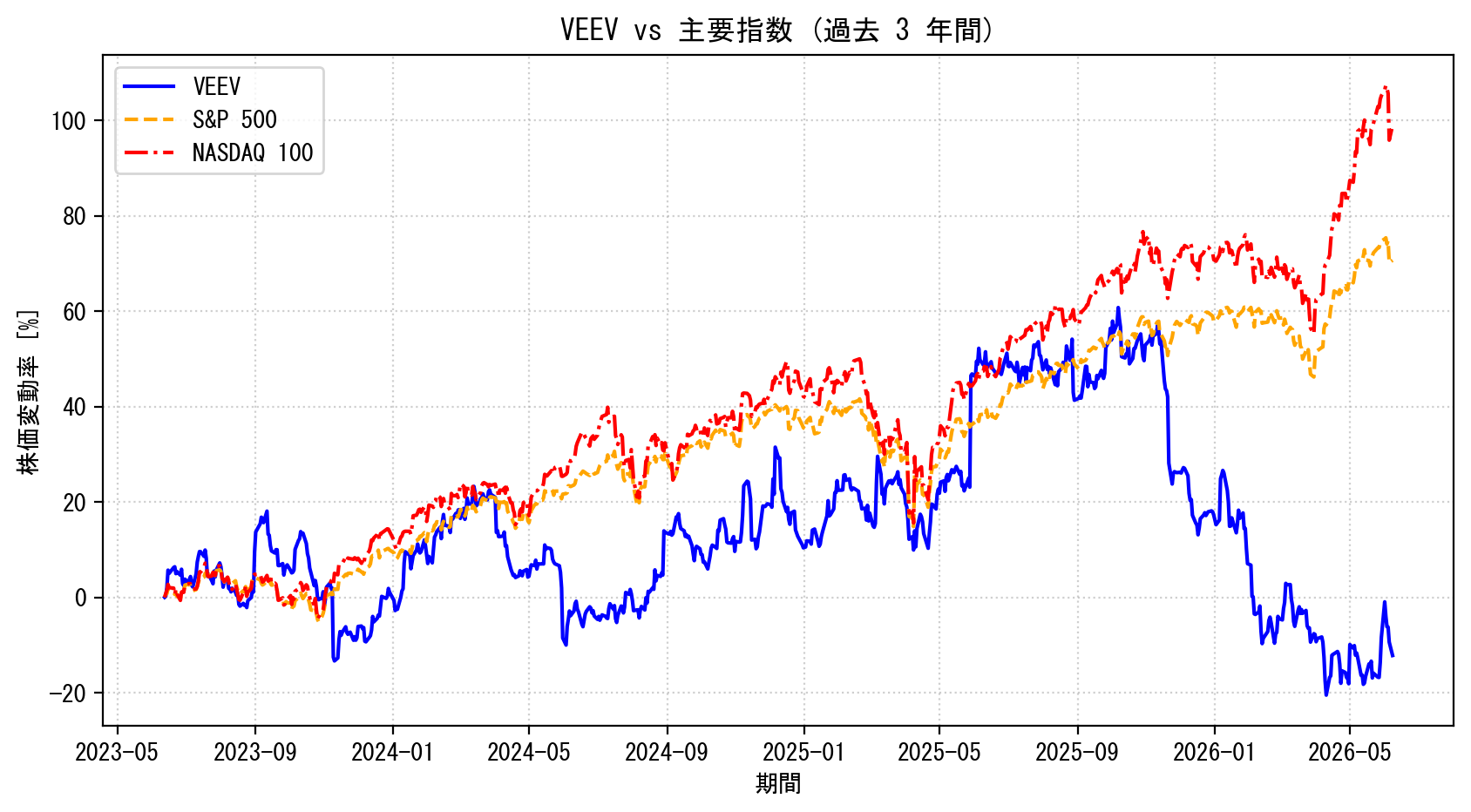 VEEVの過去3年間の株価推移グラフ（S&P500・NASDAQ100比較）