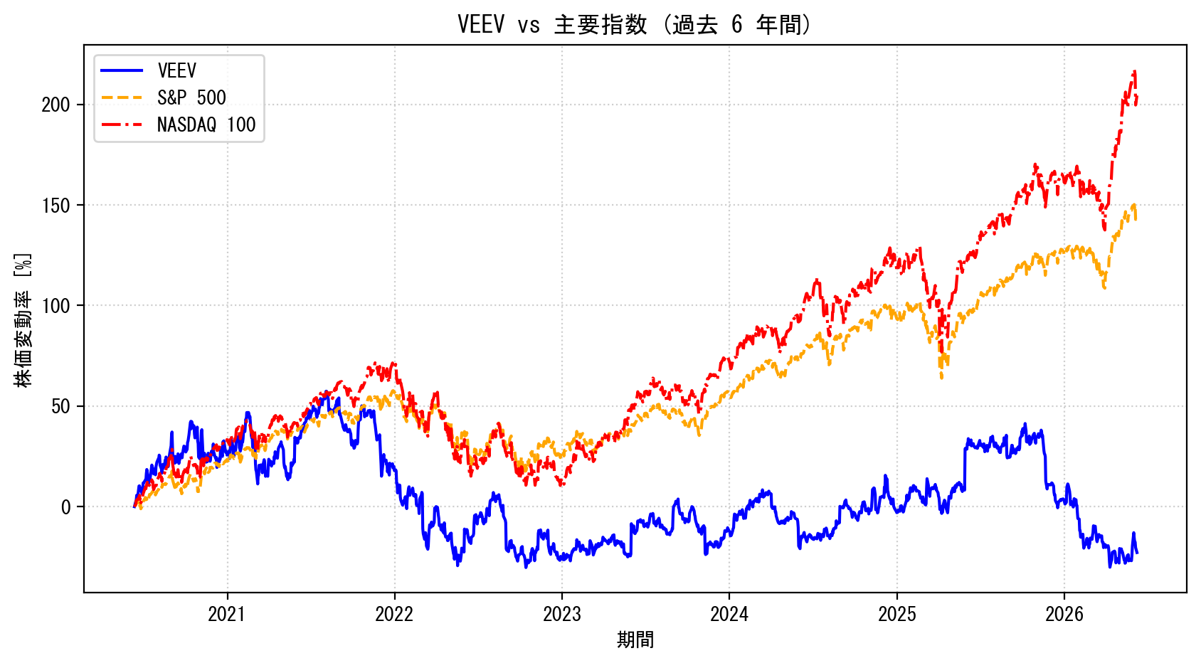 VEEVの過去6年間の株価推移グラフ（S&P500・NASDAQ100比較）