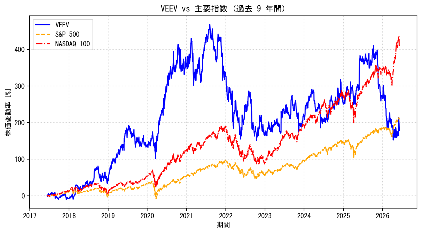 VEEVの過去9年間の株価推移グラフ（S&P500・NASDAQ100比較）