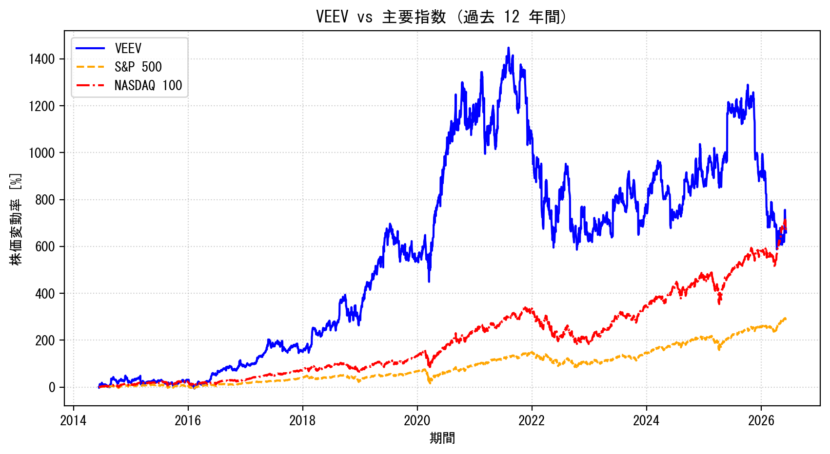 VEEVの過去12年間の株価推移グラフ（S&P500・NASDAQ100比較）