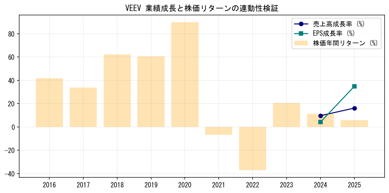VEEVの業績成長率（売上高・EPS）と株価リターンの連動性検証チャート