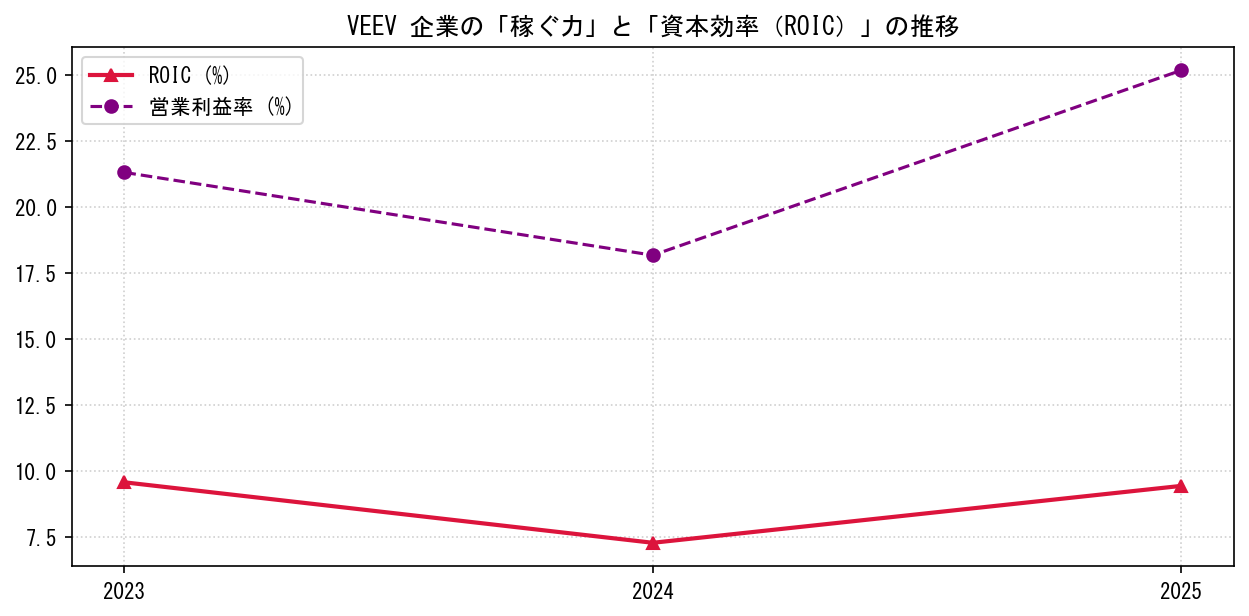 VEEVの営業利益率と投下資本利益率（ROIC）の長期推移グラフ