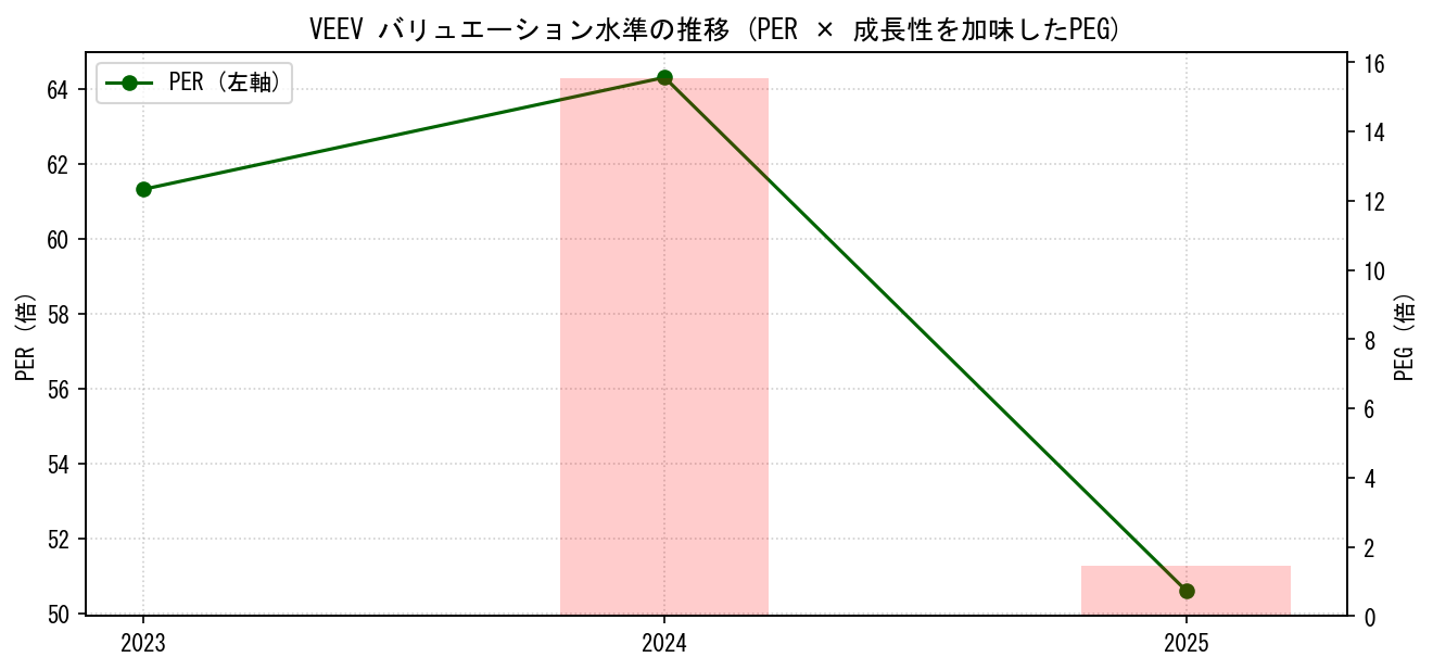 VEEVのPERおよびPEGレシオのバリュエーション長期推移グラフ