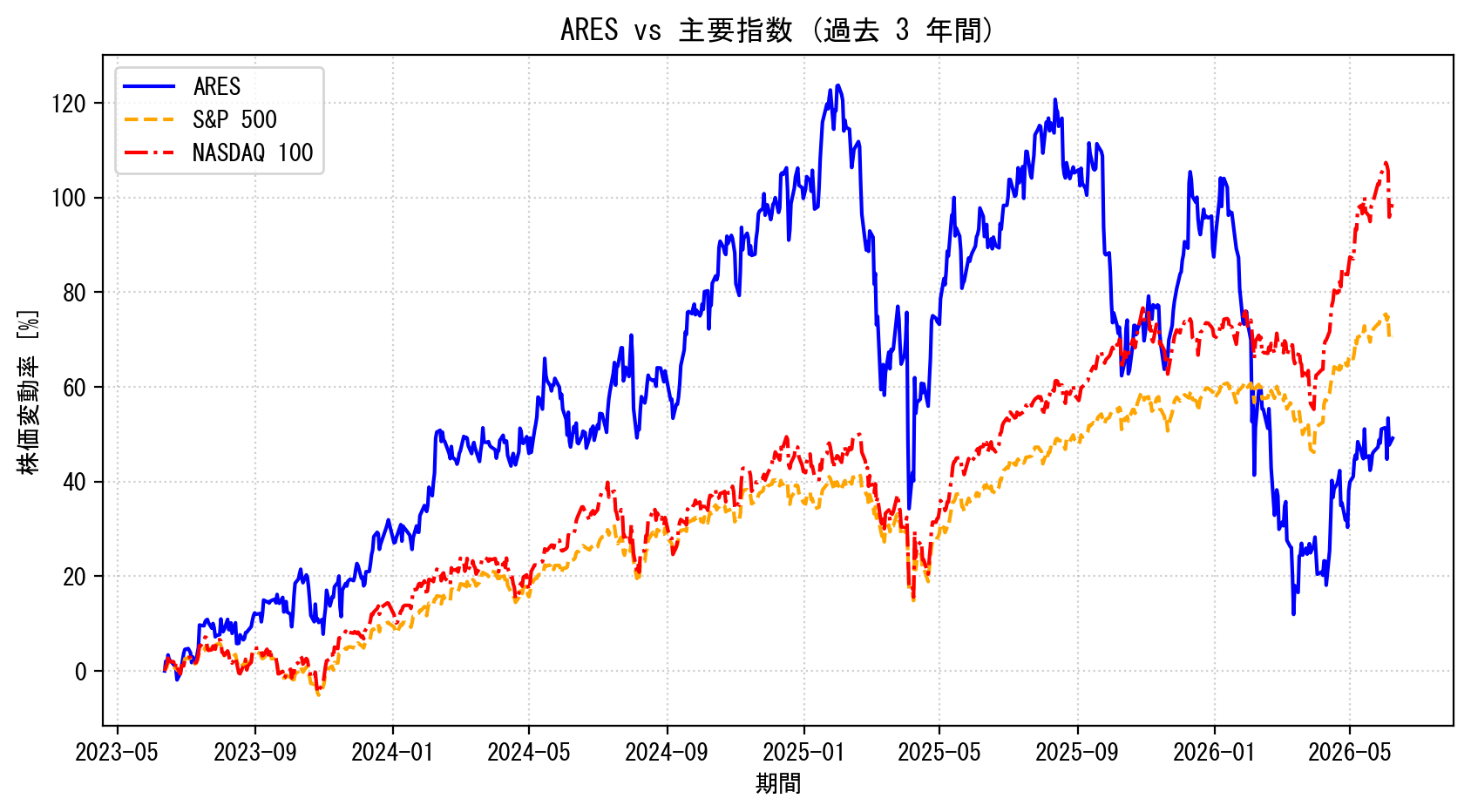 ARESの過去3年間の株価推移グラフ（S&P500・NASDAQ100比較）