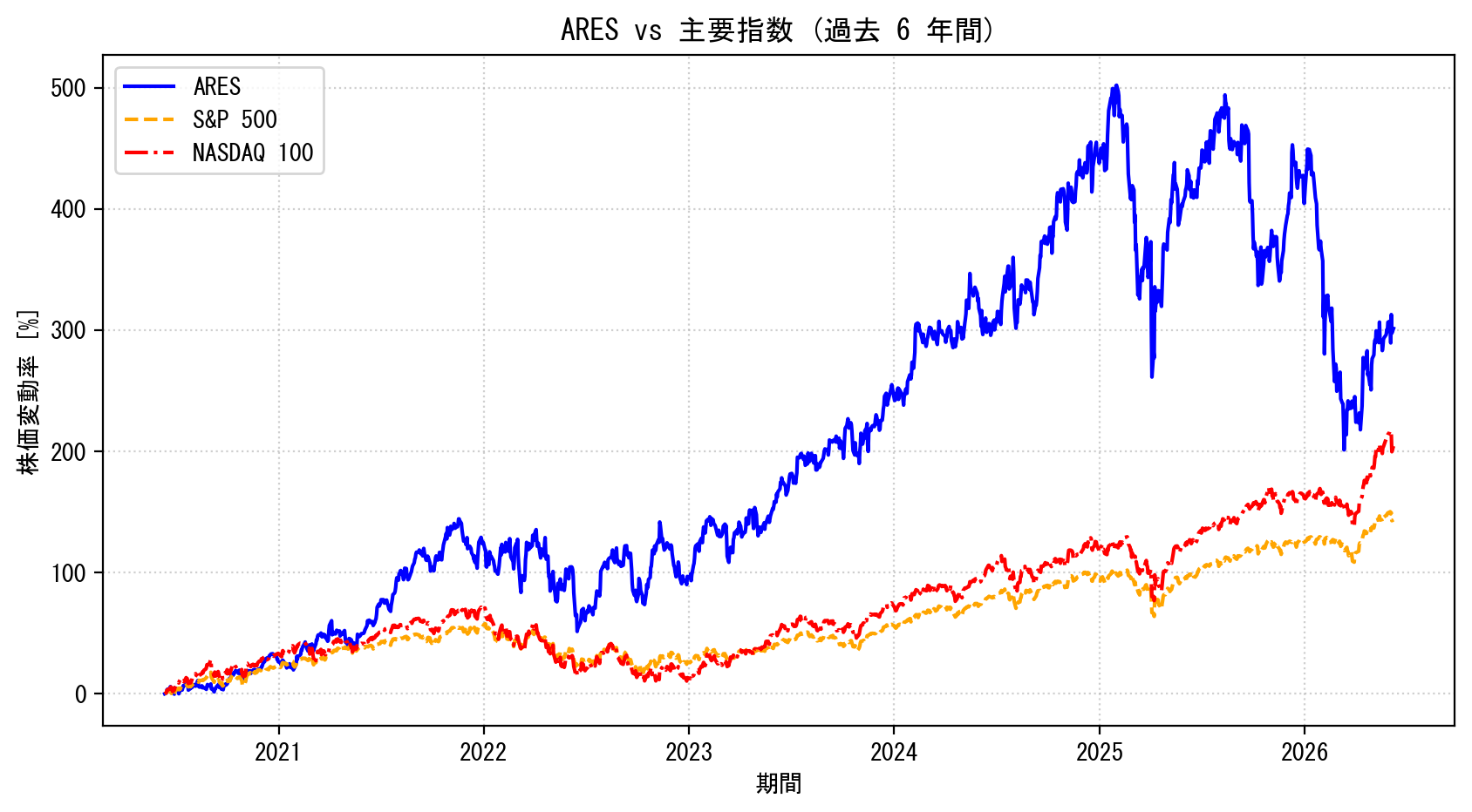 ARESの過去6年間の株価推移グラフ（S&P500・NASDAQ100比較）