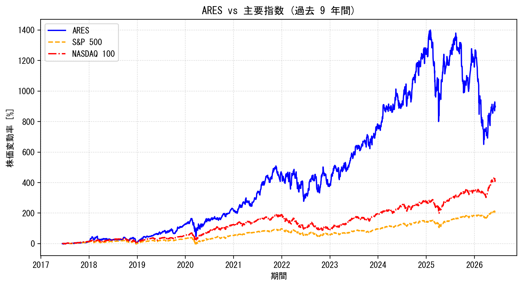 ARESの過去9年間の株価推移グラフ（S&P500・NASDAQ100比較）