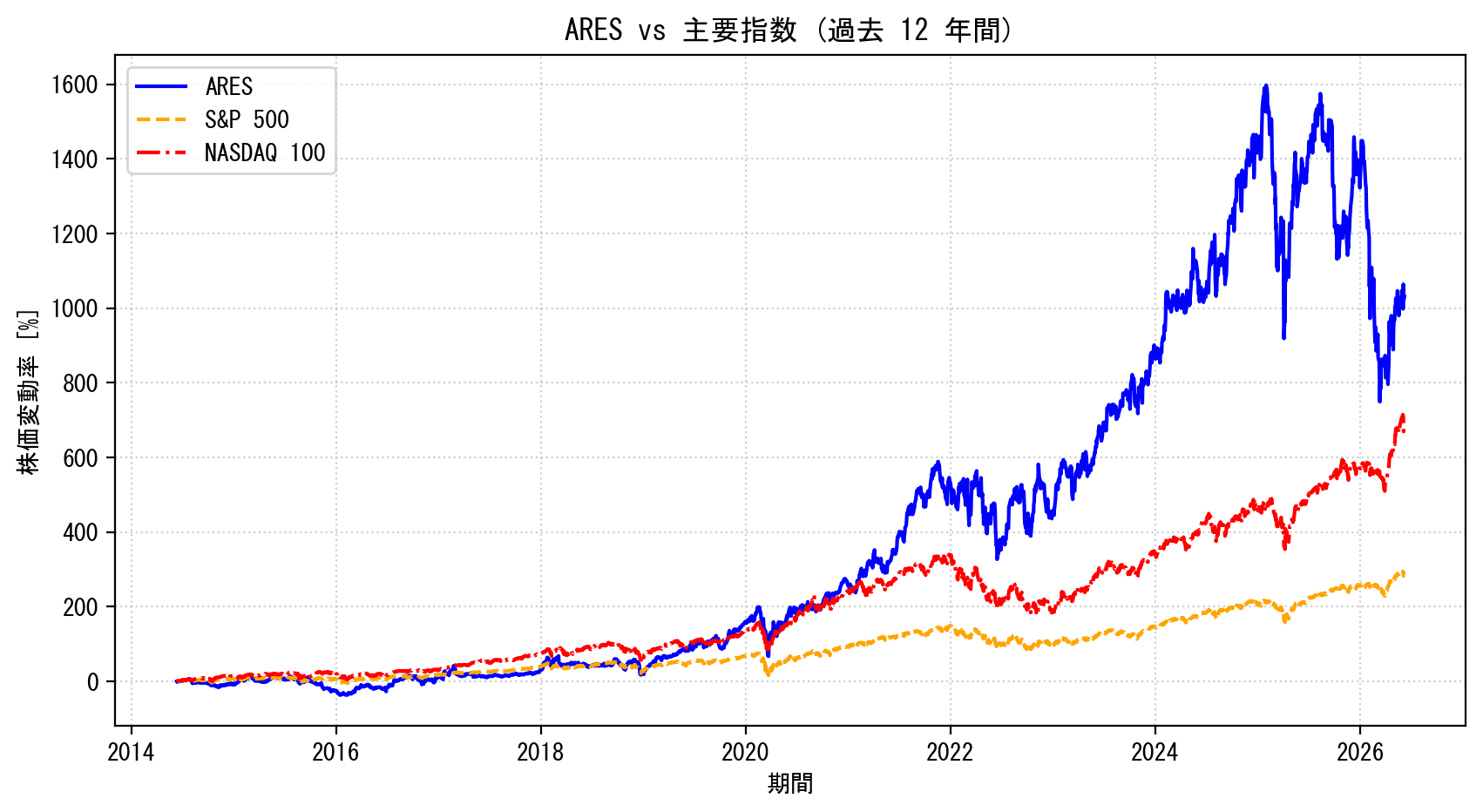 ARESの過去12年間の株価推移グラフ（S&P500・NASDAQ100比較）