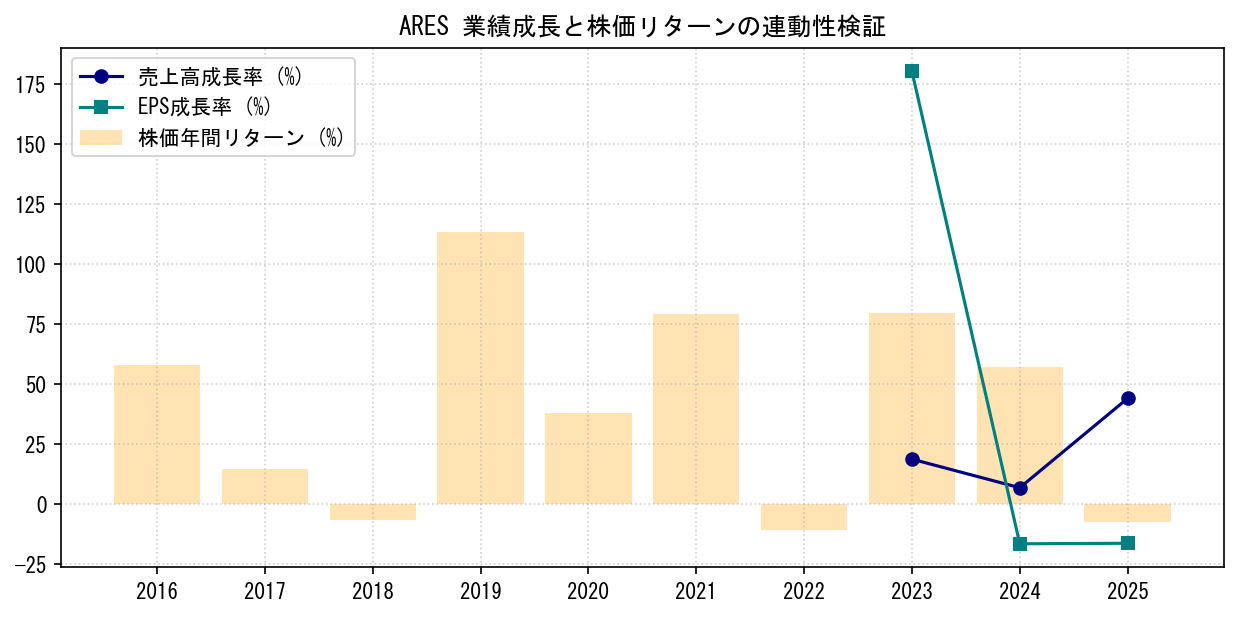 ARESの業績成長率（売上高・EPS）と株価リターンの連動性検証チャート
