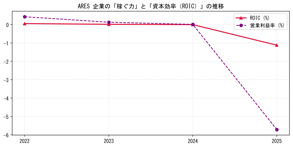 ARESの営業利益率と投下資本利益率（ROIC）の長期推移グラフ