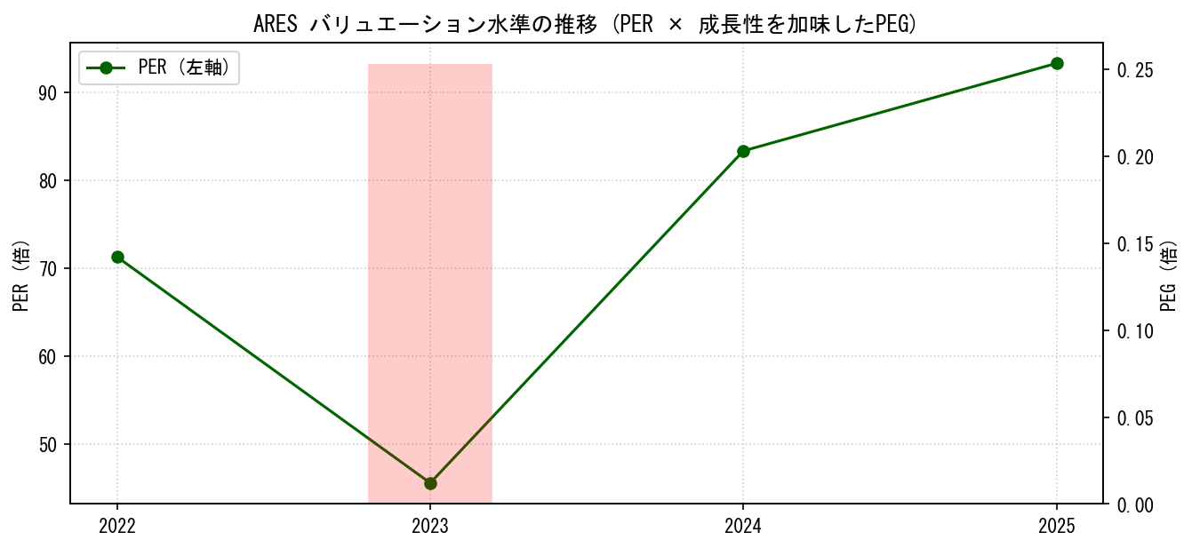 ARESのPERおよびPEGレシオのバリュエーション長期推移グラフ