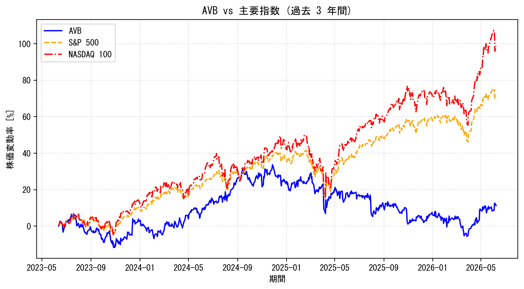 AVBの過去3年間の株価推移グラフ（S&P500・NASDAQ100比較）