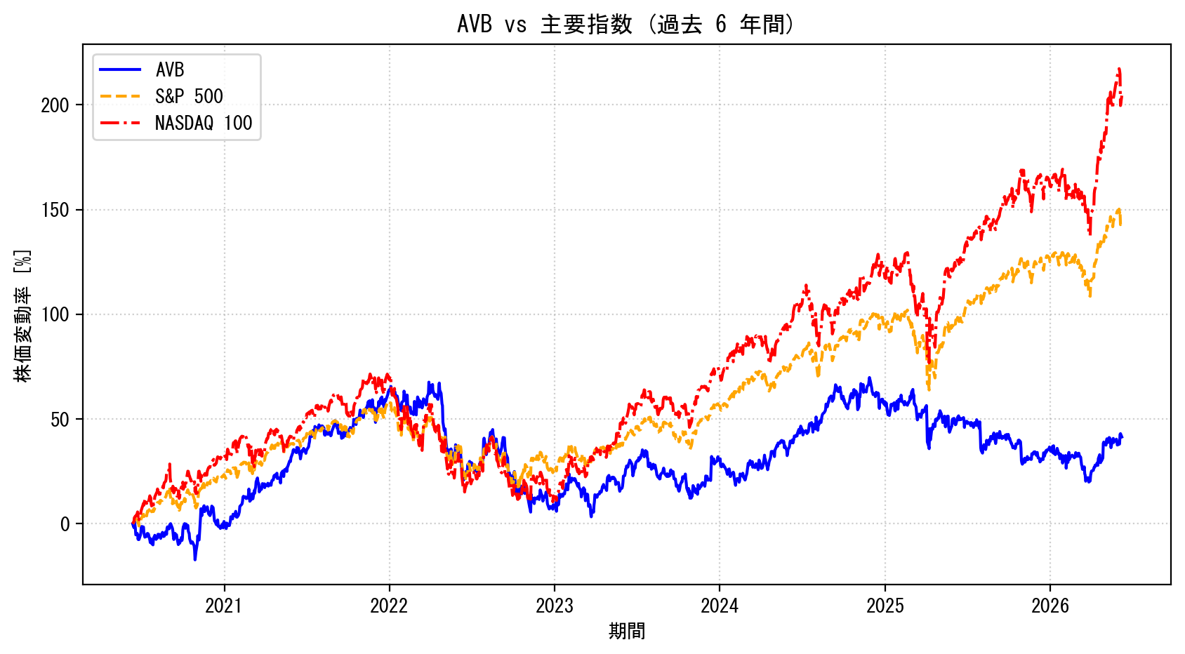 AVBの過去6年間の株価推移グラフ（S&P500・NASDAQ100比較）
