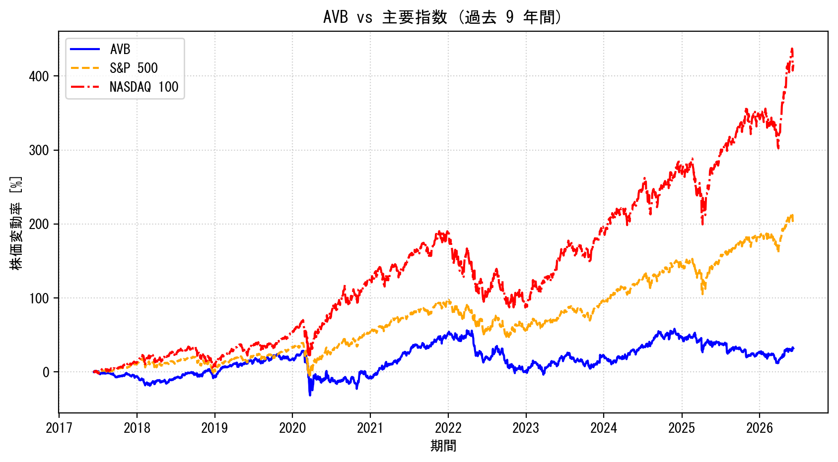 AVBの過去9年間の株価推移グラフ（S&P500・NASDAQ100比較）