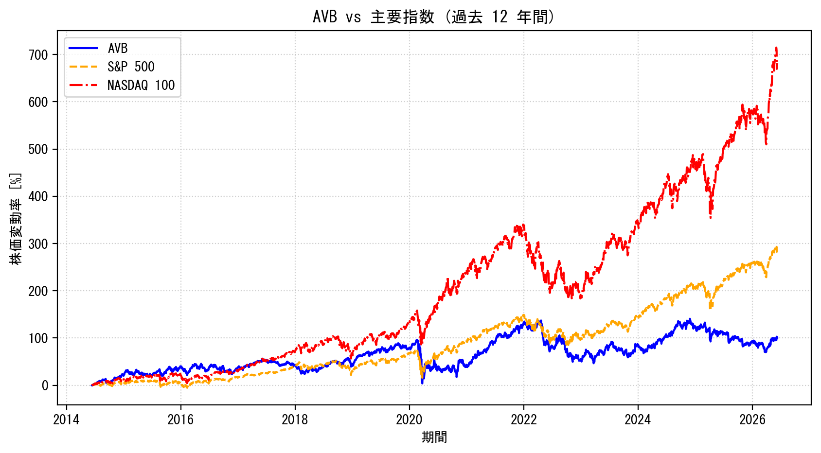 AVBの過去12年間の株価推移グラフ（S&P500・NASDAQ100比較）