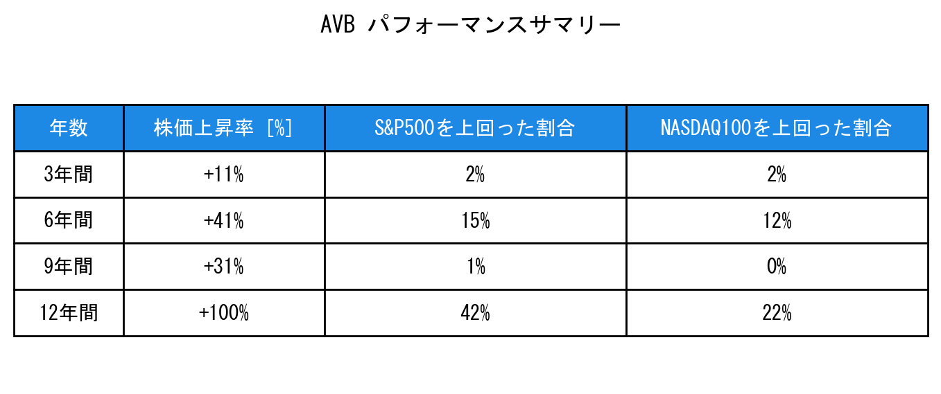 AVBのインデックス比較パフォーマンスサマリー・勝率データ表