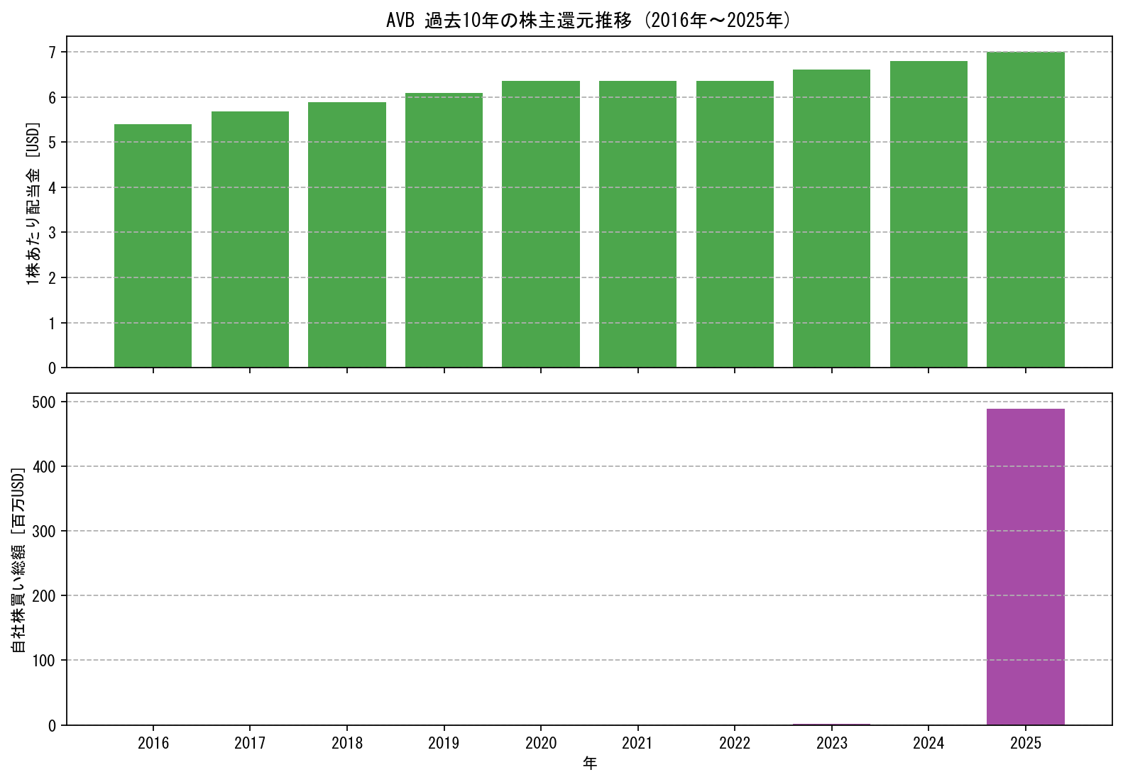 AVBの過去10年間における配当金推移および自社株買い実績グラフ