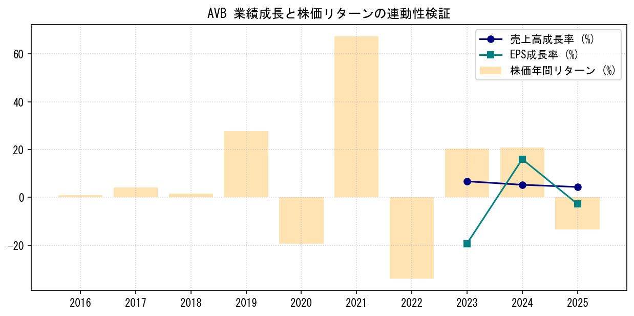 AVBの業績成長率（売上高・EPS）と株価リターンの連動性検証チャート
