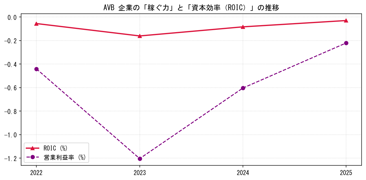 AVBの営業利益率と投下資本利益率（ROIC）の長期推移グラフ